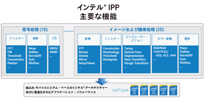 組込み/モバイルシステム・ベースのインテル アーキテクチャー向けの高度な処理プリミティブ インテル IPP
