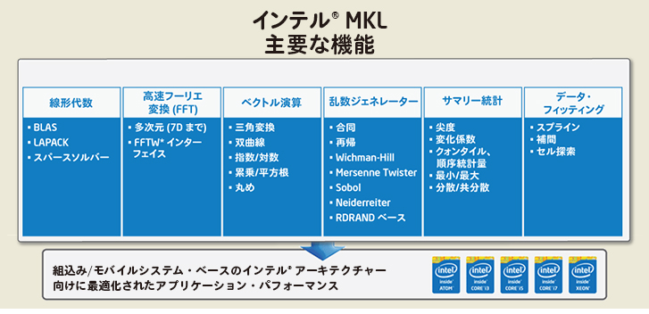 組込み/モバイルシステム・ベースのインテル アーキテクチャー向けに最適化された算術演算ライブラリー インテル MKL
