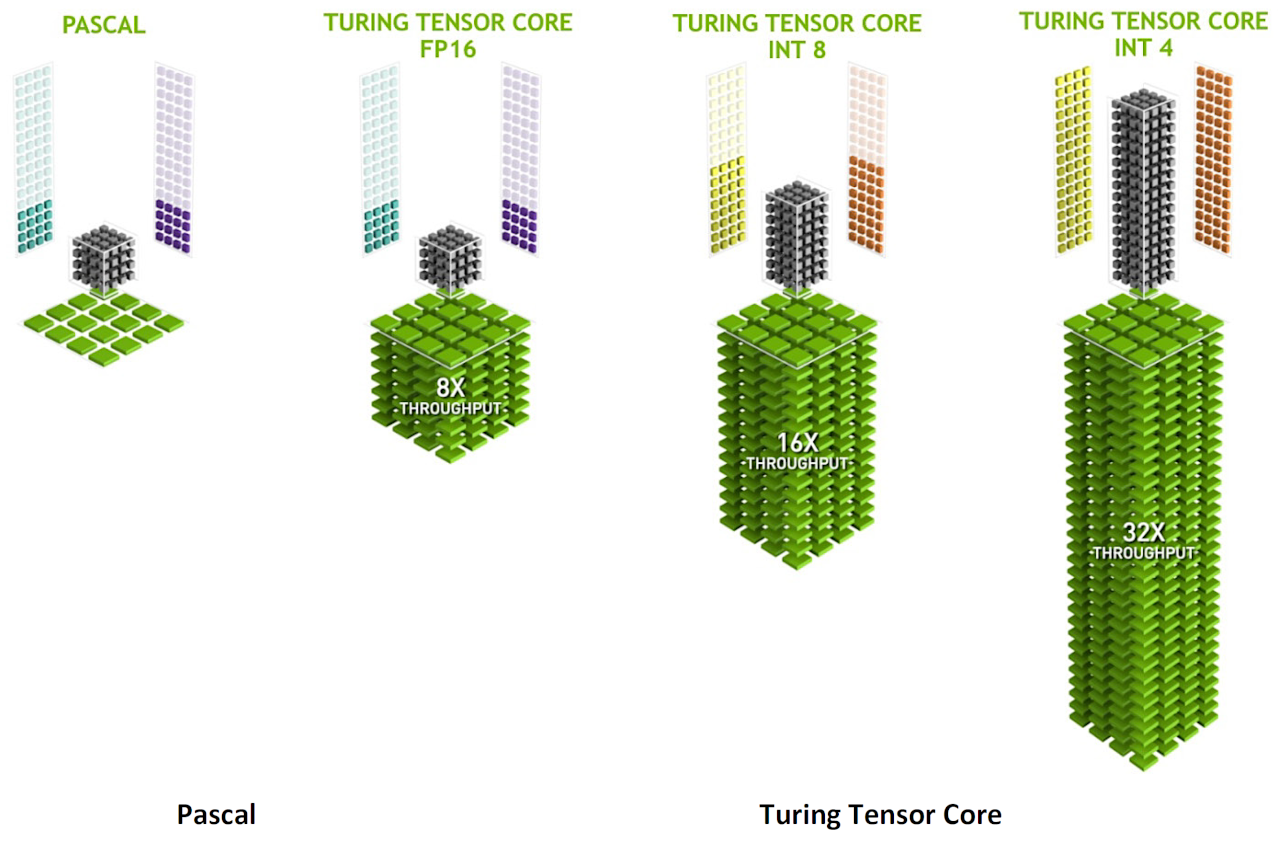 NVIDIA Turing Microarchitecture : New Turing Tensor Cores Provide Multi-Precision for AI Inference