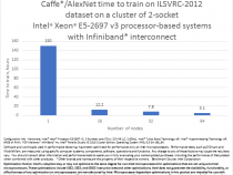 インテル<sup>®</sup> Xeon<sup>®</sup> プロセッサー E5 ファミリー・ベースのマルチノード分散メモリーシステム上の Caffe* 学習