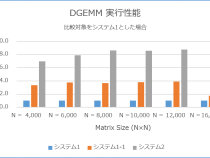 インテル<sup>®</sup> Xeon Phi™ プロセッサー/コプロセッサーの実行性能の比較