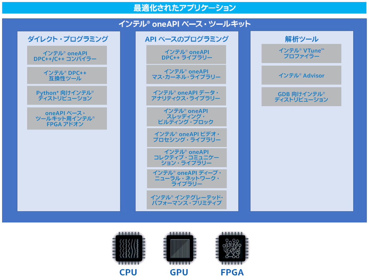Intel oneAPI Base Toolkit ベース・ツールキット