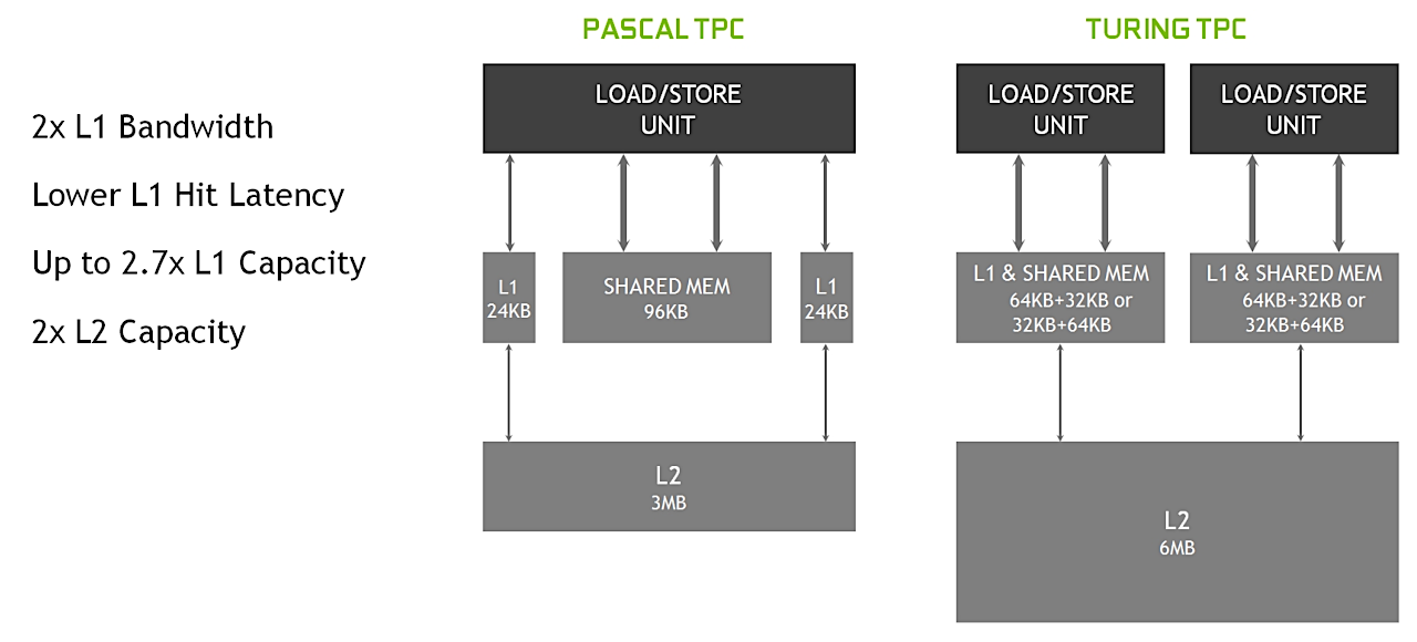 Unit share. Архитектура Turing NVIDIA. Архитектура Pascal NVIDIA. Архитектура Тьюринга NVIDIA. Turing архитектура в видеокарте.