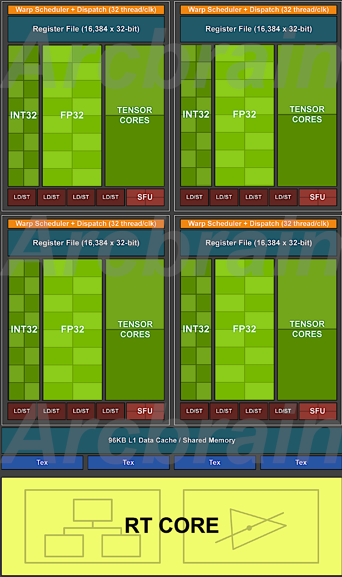 Turing TU102/TU104/TU106 Streaming Multiprocessor(SM)